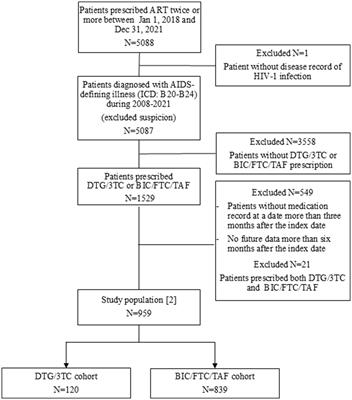 Characteristics and real-world medication persistence of people living with HIV treated with DTG/3TC or BIC/FTC/TAF: a hospital claims database study in Japan